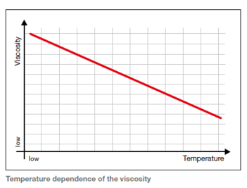 Grafico della dipendenza dalla temperatura della viscosità
